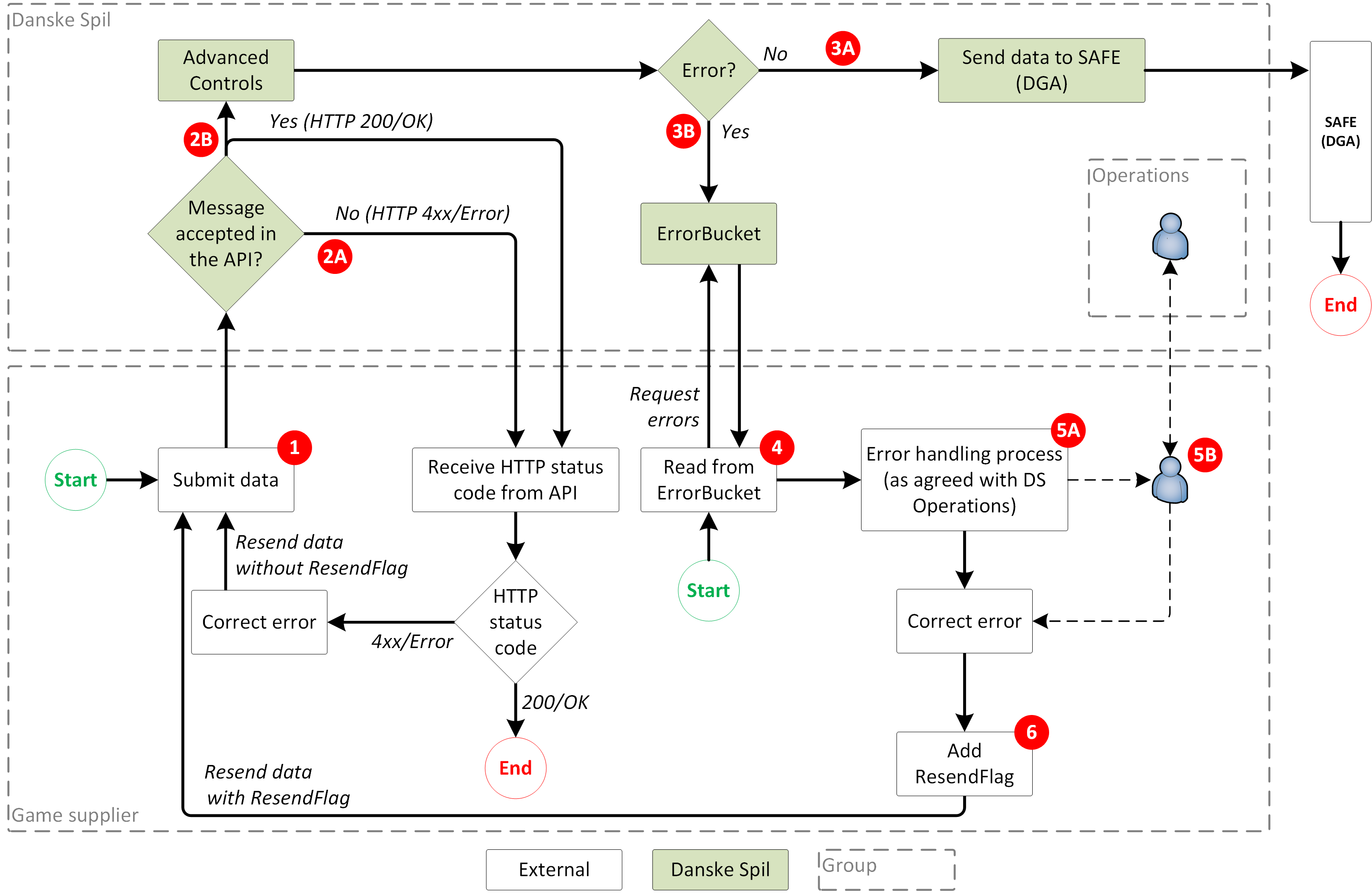 error handling process